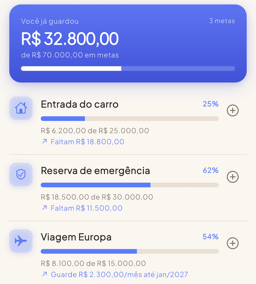 Lista de metas do Meus Trocados: Entrada do carro em 25%, Reserva de emergência em 62% e Viagem Europa em 54%, cada uma com o valor que falta