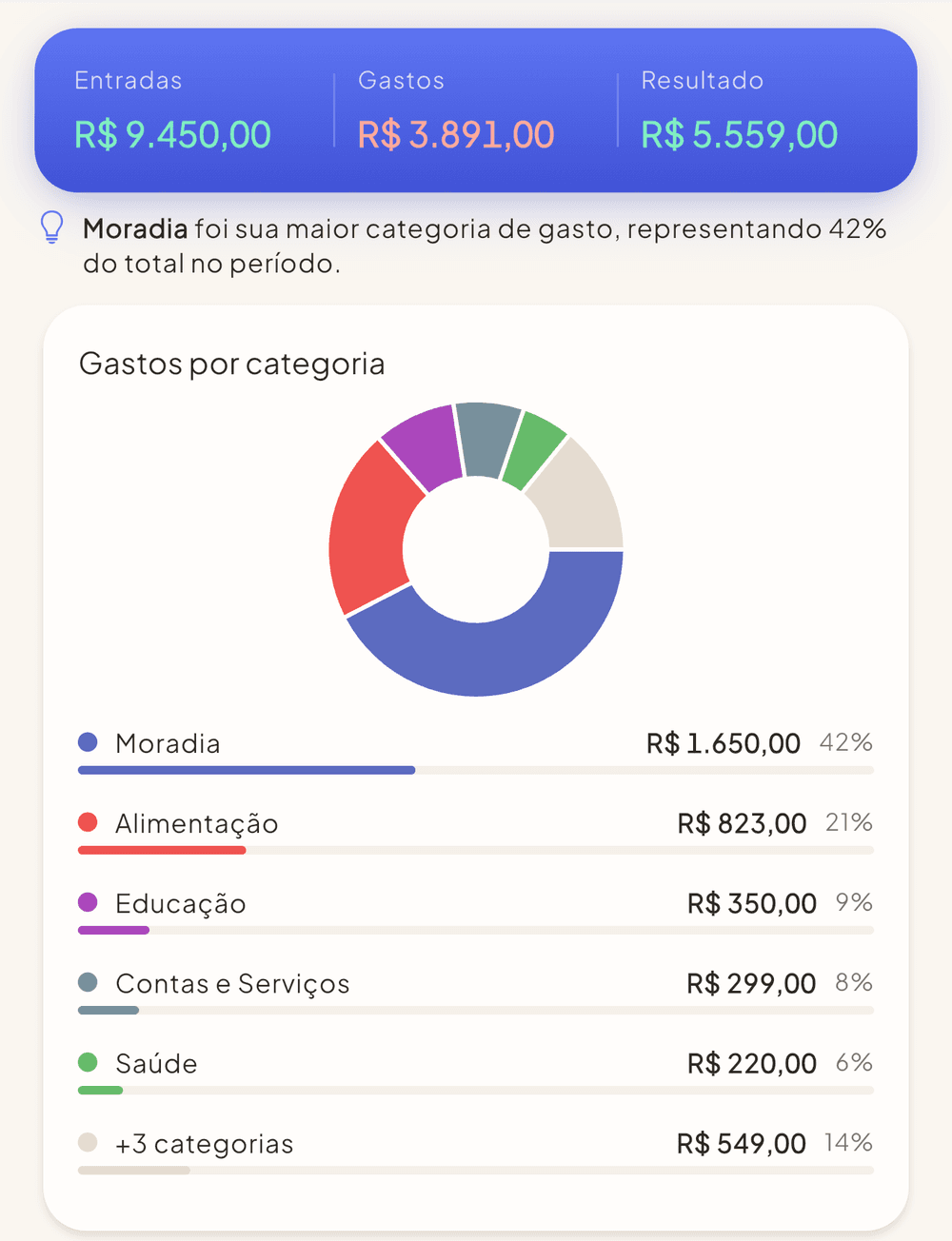 Relatório com gastos por categoria e percentuais