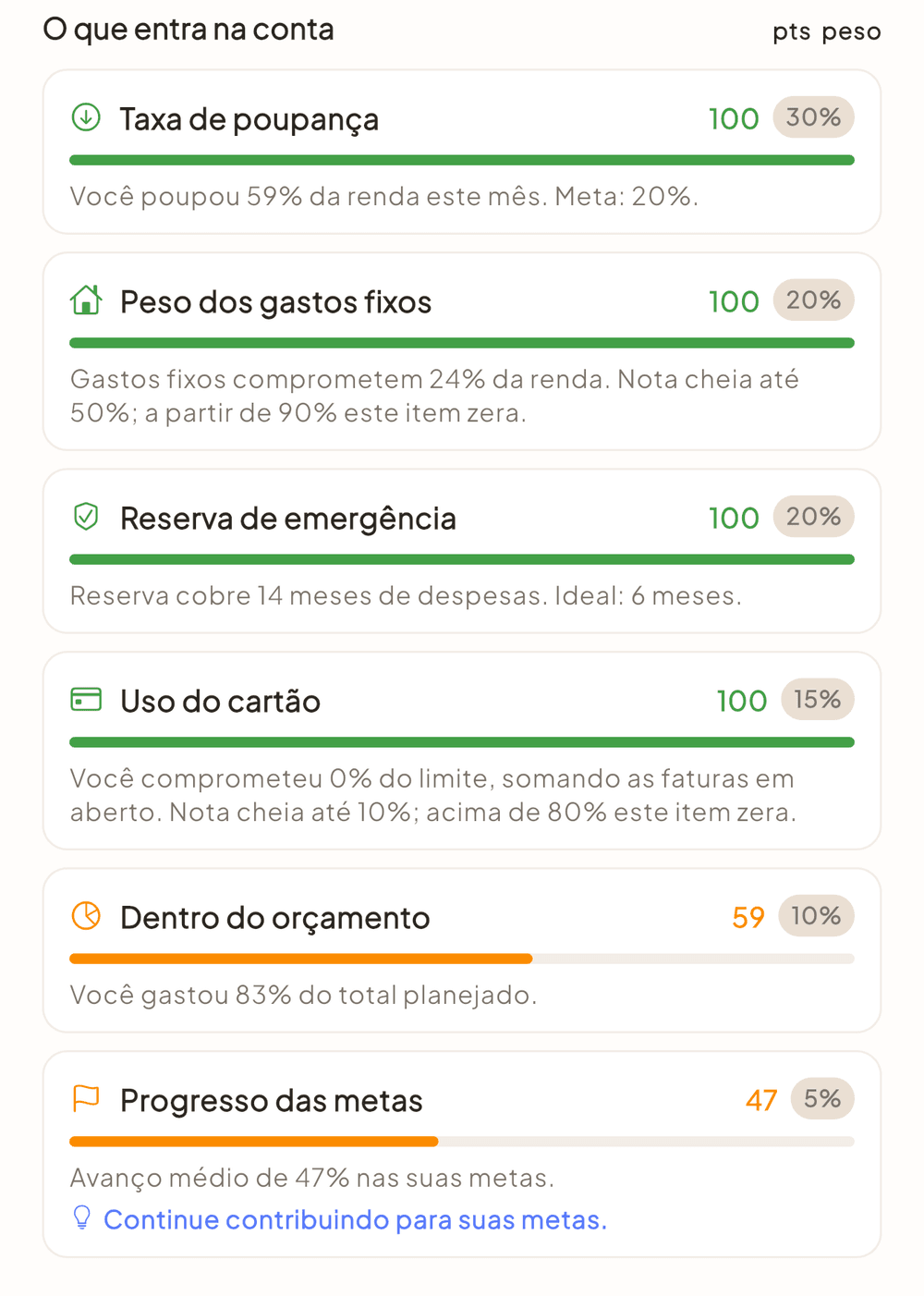 Lista dos seis itens do score com notas, pesos e explicações